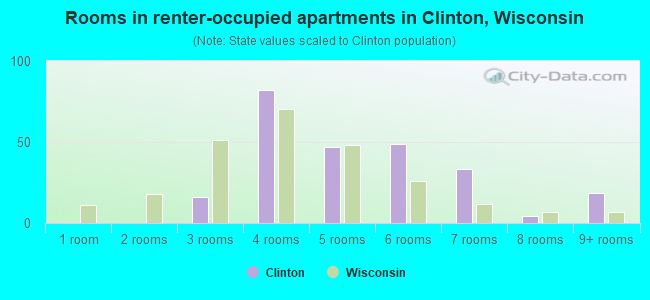 Rooms in renter-occupied apartments in Clinton, Wisconsin