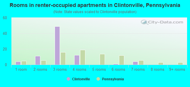 Rooms in renter-occupied apartments in Clintonville, Pennsylvania