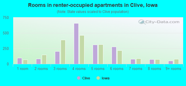 Rooms in renter-occupied apartments in Clive, Iowa
