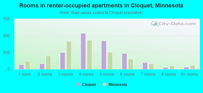 Rooms in renter-occupied apartments in Cloquet, Minnesota