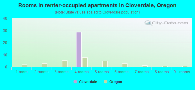 Rooms in renter-occupied apartments in Cloverdale, Oregon