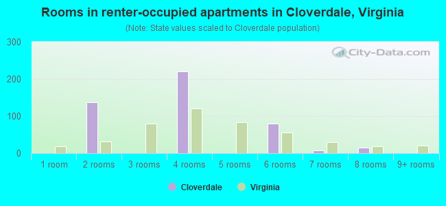 Rooms in renter-occupied apartments in Cloverdale, Virginia