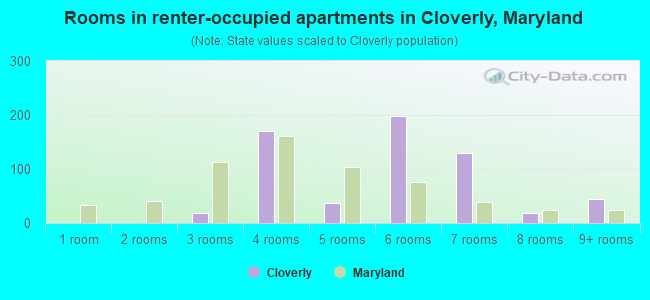 Rooms in renter-occupied apartments in Cloverly, Maryland