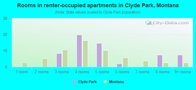 Rooms in renter-occupied apartments in Clyde Park, Montana