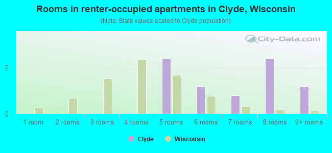 Rooms in renter-occupied apartments in Clyde, Wisconsin