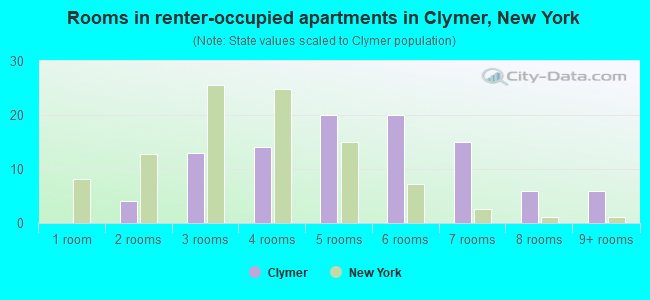 Rooms in renter-occupied apartments in Clymer, New York