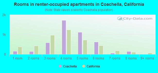 Rooms in renter-occupied apartments in Coachella, California