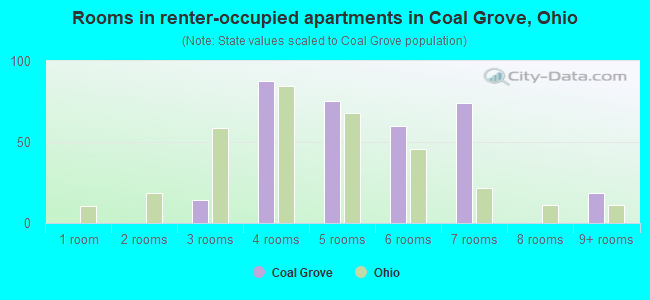 Rooms in renter-occupied apartments in Coal Grove, Ohio