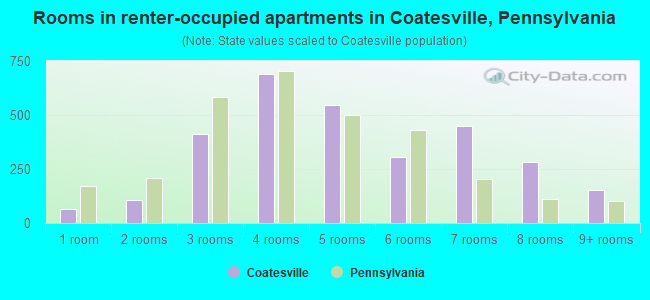 Rooms in renter-occupied apartments in Coatesville, Pennsylvania