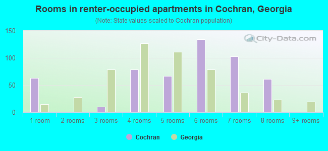 Rooms in renter-occupied apartments in Cochran, Georgia