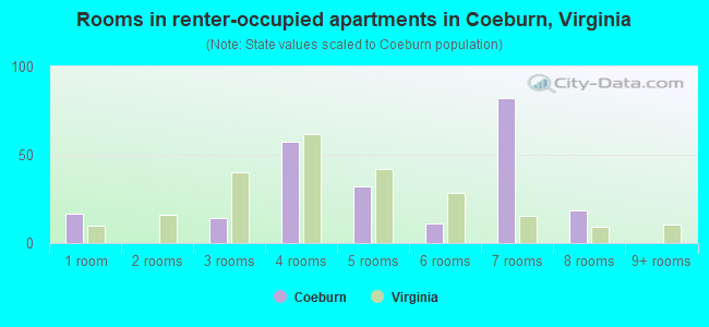 Rooms in renter-occupied apartments in Coeburn, Virginia