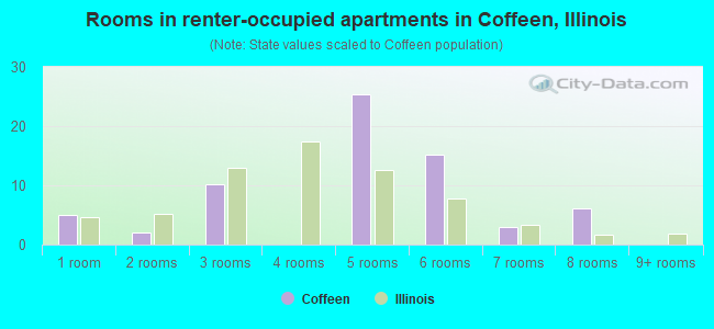 Rooms in renter-occupied apartments in Coffeen, Illinois