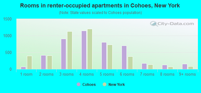 Rooms in renter-occupied apartments in Cohoes, New York