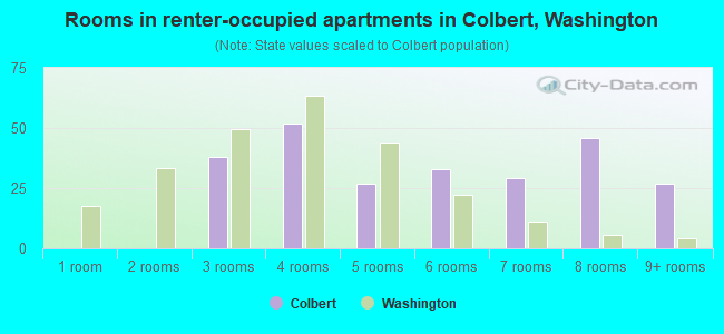 Rooms in renter-occupied apartments in Colbert, Washington