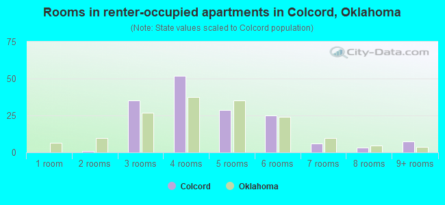 Rooms in renter-occupied apartments in Colcord, Oklahoma