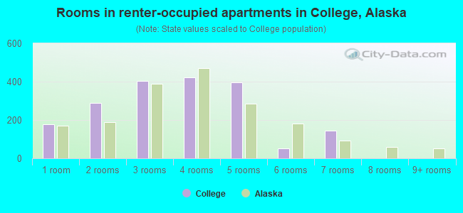 Rooms in renter-occupied apartments in College, Alaska