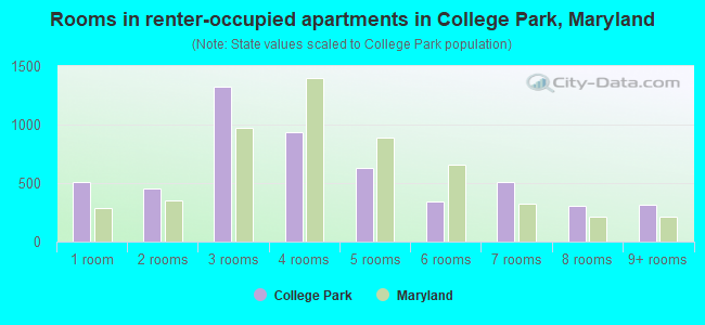 Rooms in renter-occupied apartments in College Park, Maryland