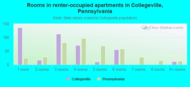 Rooms in renter-occupied apartments in Collegeville, Pennsylvania