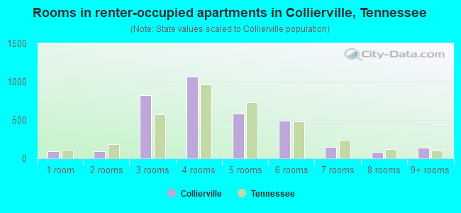 Rooms in renter-occupied apartments in Collierville, Tennessee