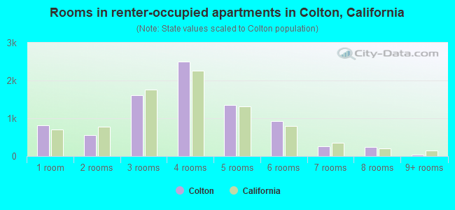 Rooms in renter-occupied apartments in Colton, California
