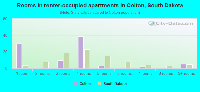 Rooms in renter-occupied apartments in Colton, South Dakota