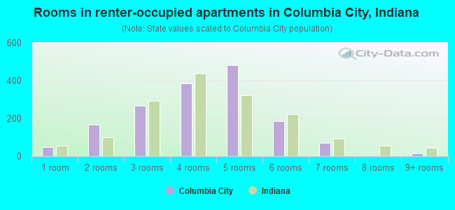 Rooms in renter-occupied apartments in Columbia City, Indiana