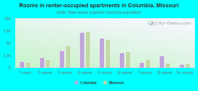 Rooms in renter-occupied apartments in Columbia, Missouri