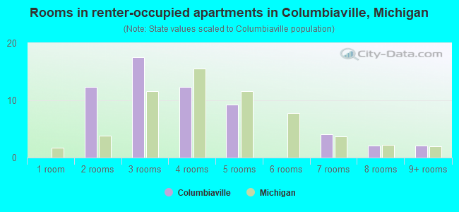 Rooms in renter-occupied apartments in Columbiaville, Michigan