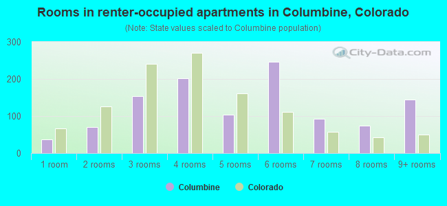 Rooms in renter-occupied apartments in Columbine, Colorado