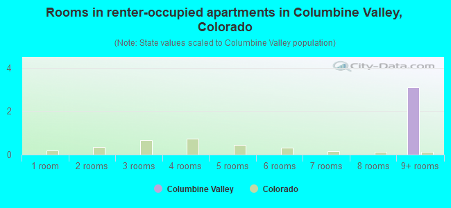 Rooms in renter-occupied apartments in Columbine Valley, Colorado