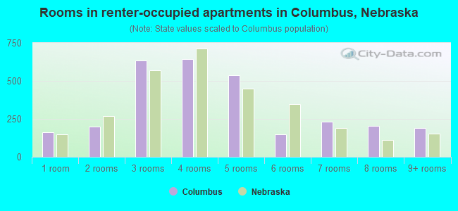 Rooms in renter-occupied apartments in Columbus, Nebraska