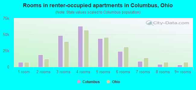 Rooms in renter-occupied apartments in Columbus, Ohio