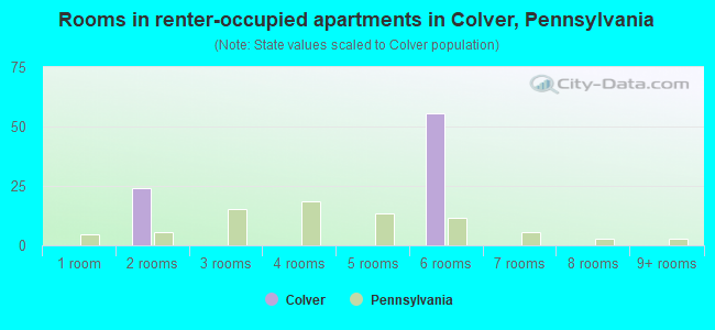 Rooms in renter-occupied apartments in Colver, Pennsylvania