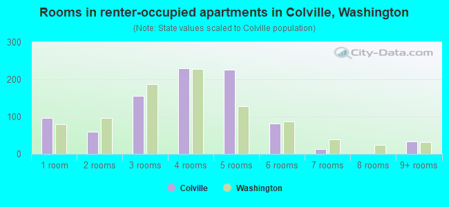 Rooms in renter-occupied apartments in Colville, Washington