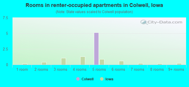 Rooms in renter-occupied apartments in Colwell, Iowa