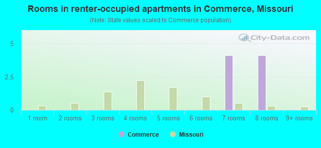 Rooms in renter-occupied apartments in Commerce, Missouri