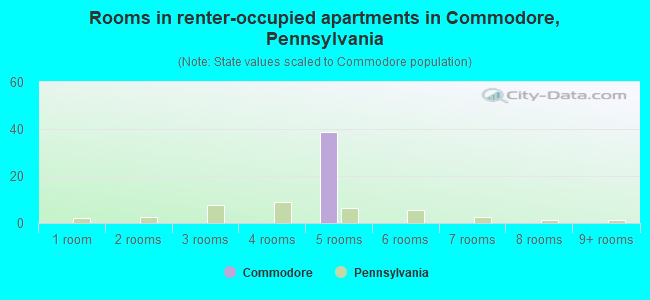 Rooms in renter-occupied apartments in Commodore, Pennsylvania