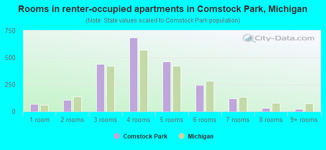 Rooms in renter-occupied apartments in Comstock Park, Michigan