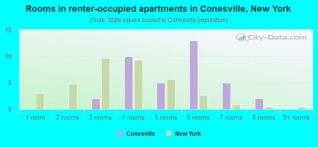 Rooms in renter-occupied apartments in Conesville, New York