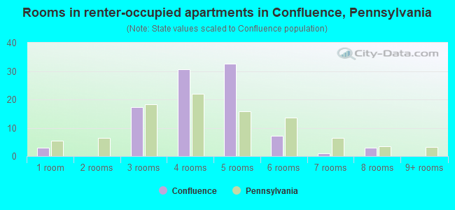 Rooms in renter-occupied apartments in Confluence, Pennsylvania