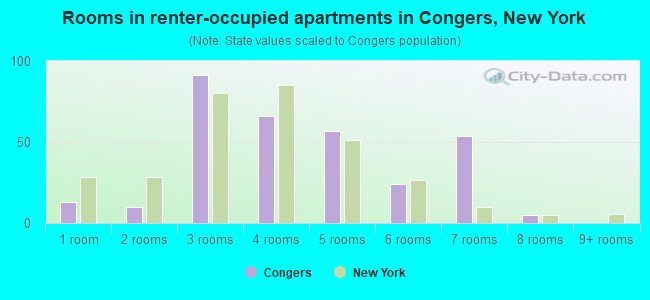 Rooms in renter-occupied apartments in Congers, New York