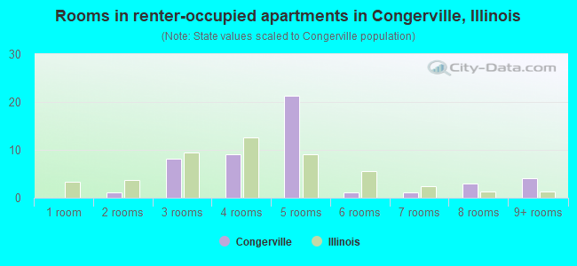 Rooms in renter-occupied apartments in Congerville, Illinois