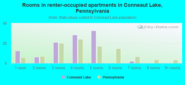 Rooms in renter-occupied apartments in Conneaut Lake, Pennsylvania