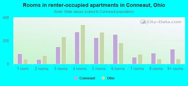 Rooms in renter-occupied apartments in Conneaut, Ohio