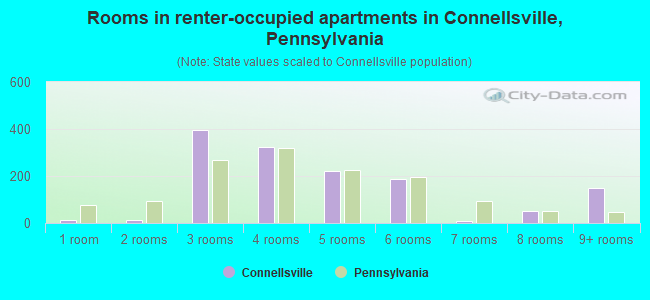 Rooms in renter-occupied apartments in Connellsville, Pennsylvania