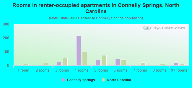 Rooms in renter-occupied apartments in Connelly Springs, North Carolina