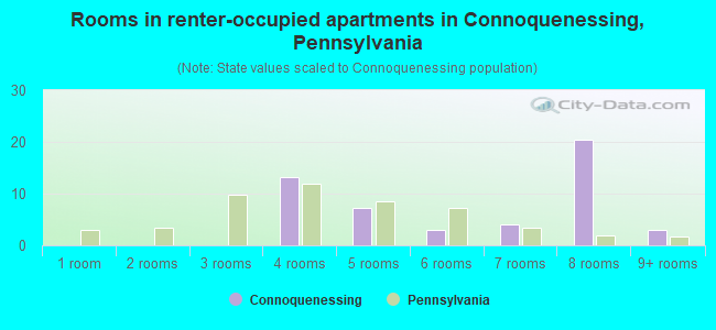 Rooms in renter-occupied apartments in Connoquenessing, Pennsylvania