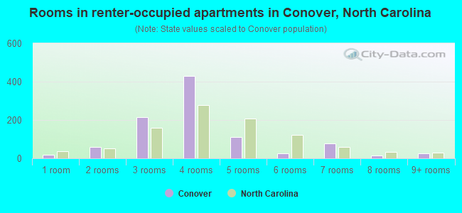 Rooms in renter-occupied apartments in Conover, North Carolina