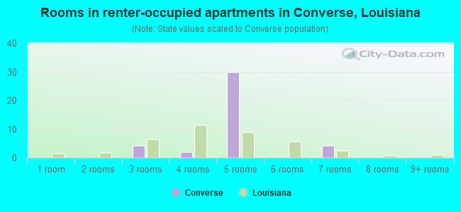 Rooms in renter-occupied apartments in Converse, Louisiana