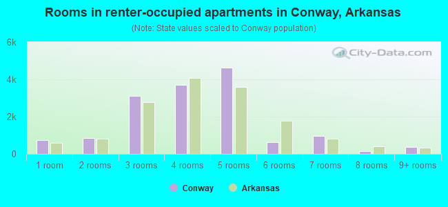 Rooms in renter-occupied apartments in Conway, Arkansas